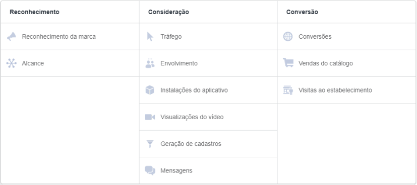 Imagem copiada do Gerenciador de Anúncios do Facebook, em que se podem ver os 11 objetivos de campanhas.
