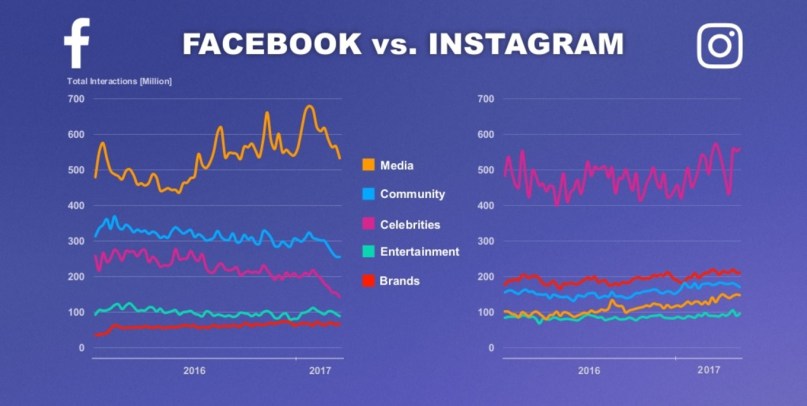 Facebook versus Instagram