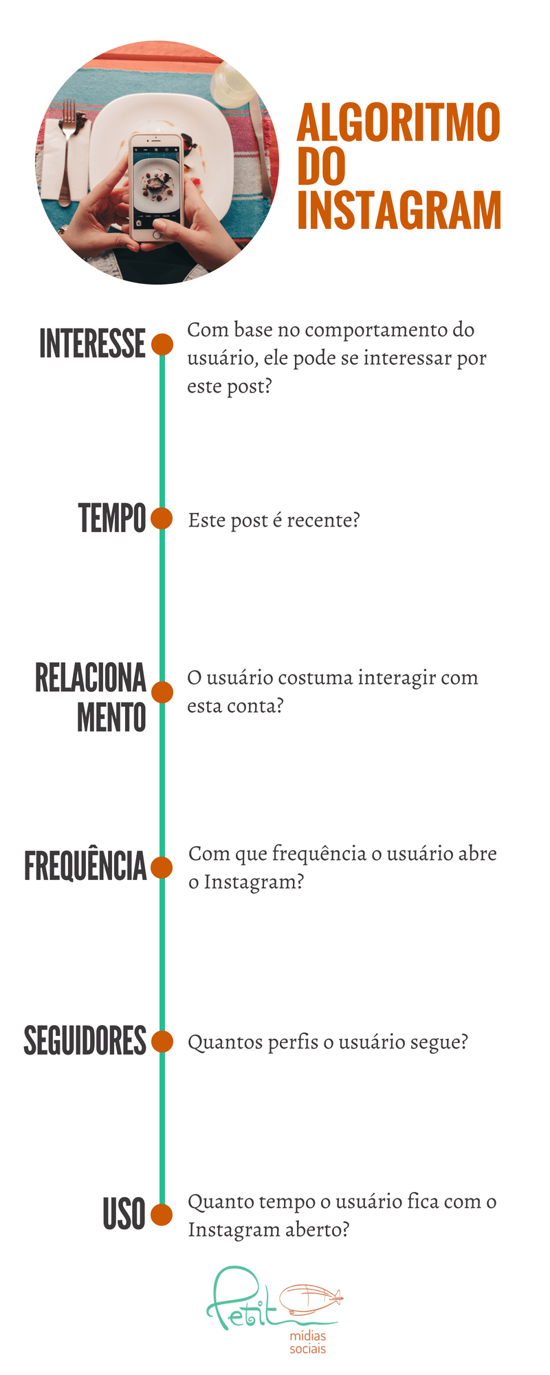 6 fatores de classificação de publicações no Instagram: Interesse, Tempo, Relacionamento, Frequência, Seguidores, Uso.