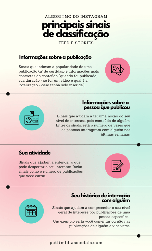 Infográfico com as mesmas informações do parágrafo anterior sobre sinais de classificação do algoritmo do instagram
