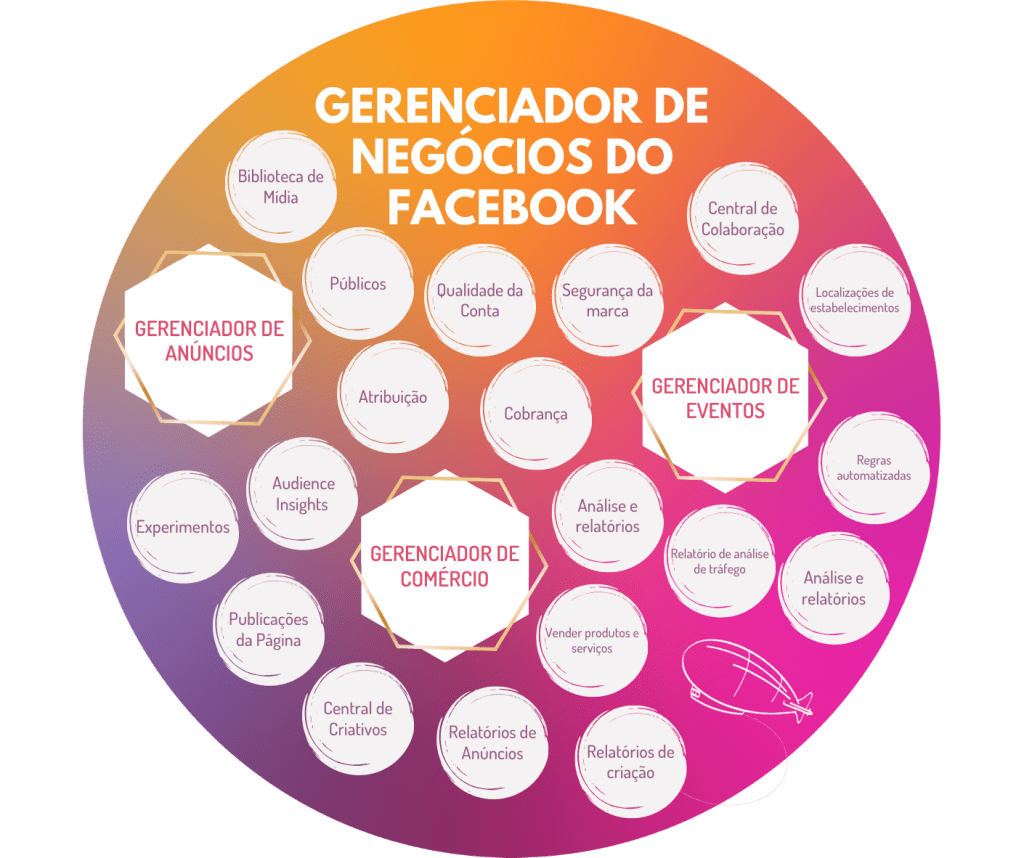 Representação visual do Gerenciador de Negócios com todas as suas ferramentas.